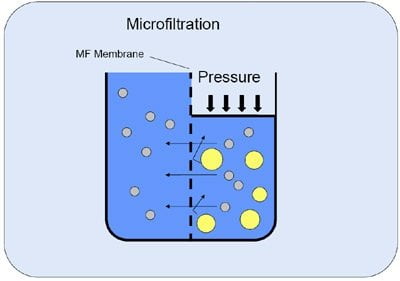 فیلتراسیون یک پروسه مکانیکی یا فیزیکی است که ذرات معلق و کلوئیدی را از مایعات جدا کرده با محیطی که تنها مایع می تواند عبور کند.