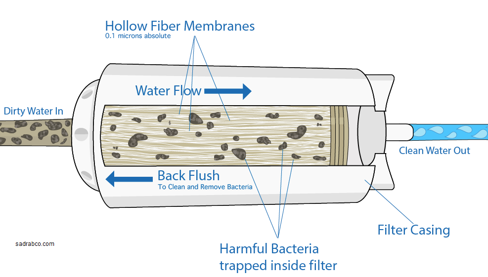 فیلتراسیون یک پروسه مکانیکی یا فیزیکی است که ذرات معلق و کلوئیدی را از مایعات جدا کرده با محیطی که تنها مایع می تواند عبور کند.