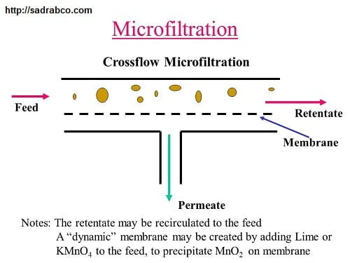میکروفیلتراسیونMF فرآیندی است که در آن اندازه حفرات بین 10-1/0 میکرون بوده و میکروارگانیزم ها نمی توانند از آن عبور کنند.