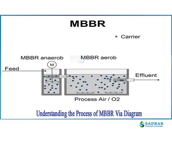 تصفیه فاضلاب MBBR روشی است که در آن به علت وجود مدیای معلق و هوادهی عمقی سطح هوادهی افزایش می یابدو کارایی سیستم افزایش می یابد.