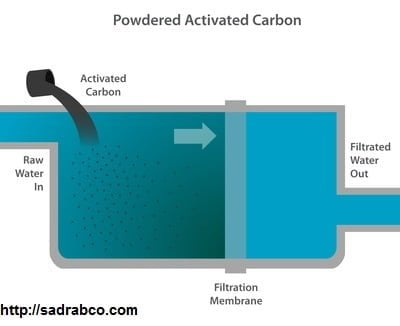 کربن فعال پودری روشی است که با حذف طیف گسترده ای از ترکیبات شیمیایی مصنوعی،مزه و بو و مواد آلی طبیعی(NOM) استفاده می شود.