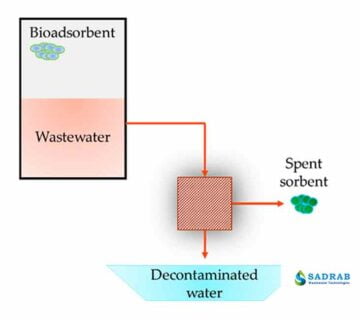 حذف ترکیبات هورمونی از آب و فاضلاب : برای حذف آلاینده های آلی صنعتی که تمایل مولکول ها در فاز مایع به یک فاز جامد بیشتر است استفاده می شود.