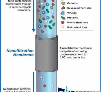 نانوفیلتراسیون(NF) در تصفیه آب شکلی از فیلتراسیون است که غشاءها را به منظور جداسازی سیالات یا یون های گوناگون به کار می گیرد.