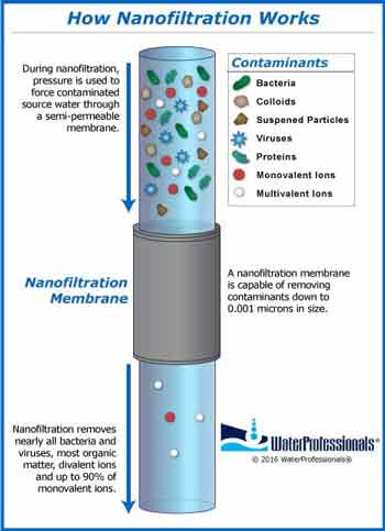 نانوفیلتراسیون(NF) در تصفیه آب شکلی از فیلتراسیون است که غشاءها را به منظور جداسازی سیالات یا یون های گوناگون به کار می گیرد. 
