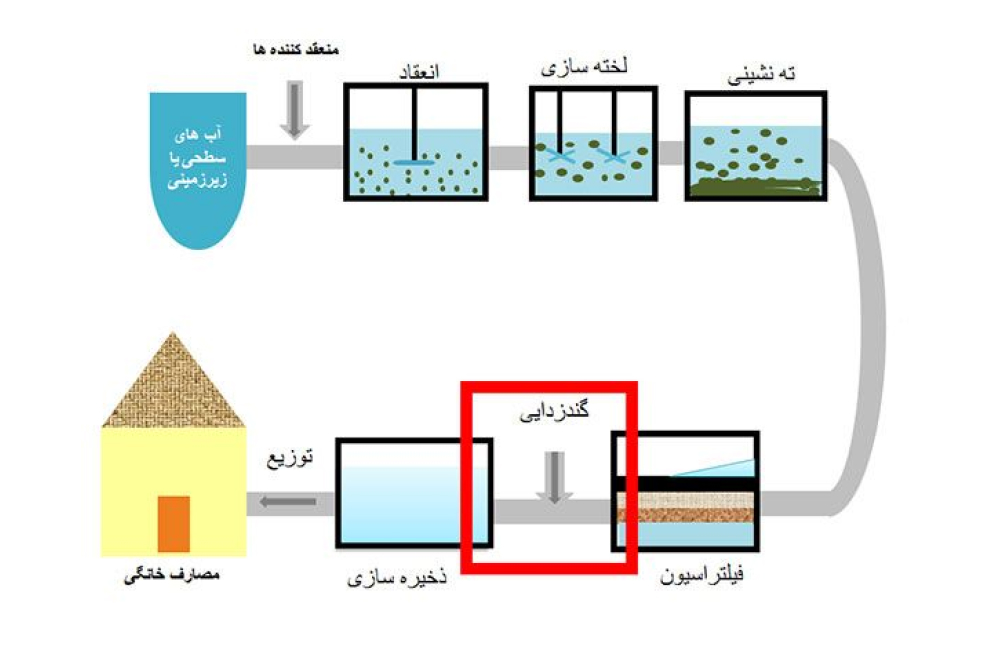 مبنا فرایند تصفیه آب